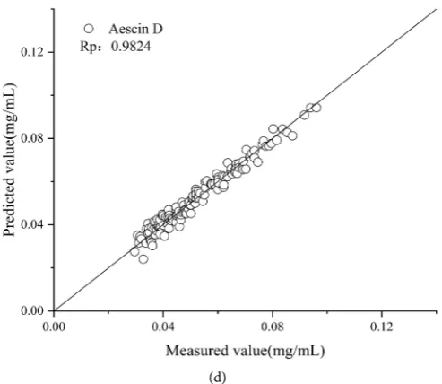 Figure 5. Relation between prediction value and measured value of Aescin components in calibration set