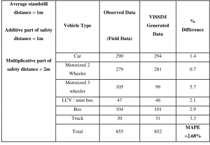 Table 3.1 Default Driving Behaviour Parameter 