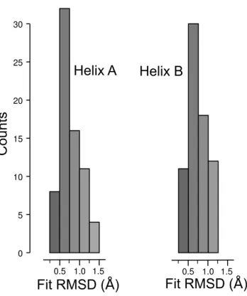 Figure 2.4: Fitting ideal helices to α-helical dimers. For a set of anti-parallel leftdimers, helix A and helix B, we show the RMSD between the C-α atoms of a 16-residue block and C-α atoms from an ideal 16-residue helix.