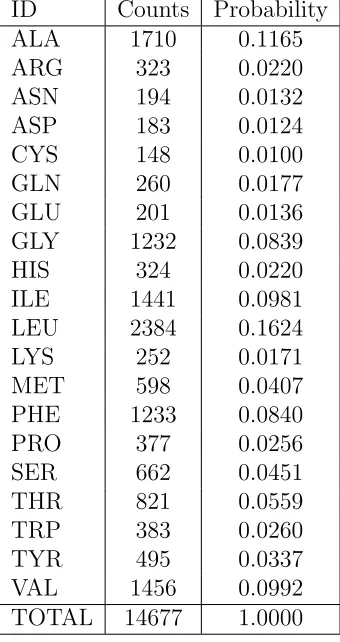 Table 2.3: Amino acid distribution over complete set of membrane proteins withstructures