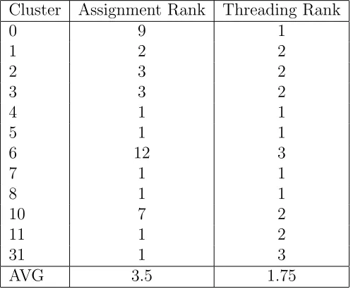 Table 2.4: Assignment of cluster and threading by log-odds scoring. The assignmentrank is the order in which a given sequence was scored (rank of 1 means whenthe sequence was scored on each cluster, the lowest score came from its ”home”cluster).Threading rank is 1 if both sequences(chains) were threaded onto theproper locations, 2 if only one sequence was properly threaded and 3 means bothchains were incorrectly threaded.