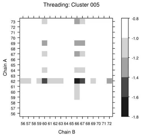 Figure 2.13: Two dimensional scoring of an anti-parallel left sequence.Threading isdone as deﬁned by Figure 2.11.Threading is done as deﬁned by Figure 2.11.