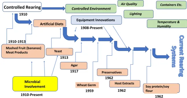 Figure 2. Functions of Insect Rearing Systems. Throughout their history and develop-ment insect rearing systems have been used initially for tools of discovery for various ba-sic biological sciences and later as the bases of various programs where mass-rea