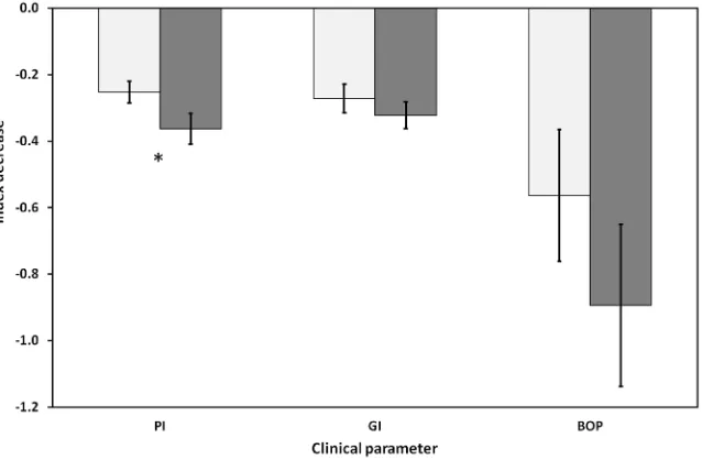 Figure 1. Change in the clinical parameters PI (dashed line) and GI (solid line) for all subjects from Baseline (W0) to Week 8 (W8) plotted with the Standard Error of the Mean as the error bars