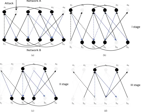 Figure 2. Description of the dynamic process of cascading failures of DNMs (transparent dots and lines represent the failure part)