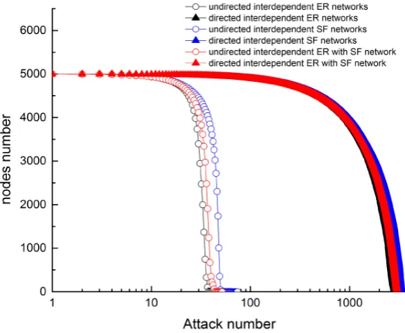 Figure 3. The invulnerability of UNOs and DNOs (There is a big distance be-tween attack number of undirected and directed interdependent networks