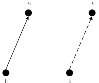 Figure 4. One-to-one dependency relations. 