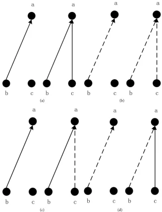 Figure 5. The adding dependency relations rules (solid line and dashed line represent different types of dependency relations: solid lines represent supportive relation and dashed lines represent dependent ones