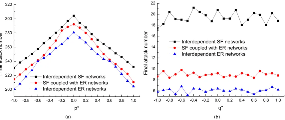 Figure 6. The invulnerability of directed interdependent networks by adding dependency relations with different deviations
