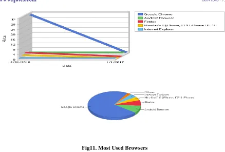 Fig 12 Most Used Operating System 