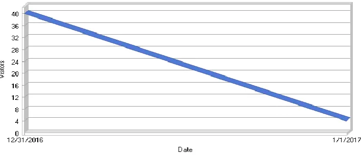 Fig.4. Daily Website Visitors Report 