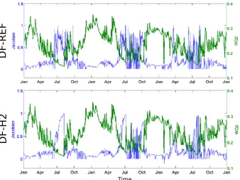 Fig. 10. Time evolution ofDiscussion PaperFig. 10. Time evolution of w2 using ISBA-DF LSM in the second layer (green line) and the Jacobian values (blue line): w2 using ISBA-DF LSM in the second layer (green line) and the Jacobian ∂w1(t)∂w2(t0) in DF-REF(top panel) and ∂w2(t)∂w2(t0) in DF-H2 (bottom panel).
