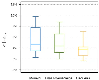Fig. 6. Standard deviations of the 10 yr mean ﬂow volume errors ob-tained during calibration over the full record (distribution for eachmodel over 20 catchments).