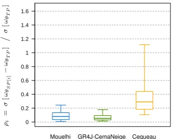 Fig. 7. Behavioural similarities observed between sub-period andfull record calibrations in terms of 10 yr mean ﬂow volume errors(distribution for each model over 20 catchments).