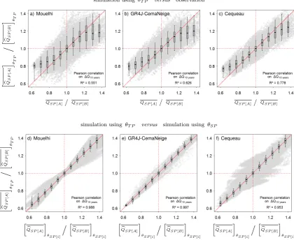 Fig. 9. Comparisons of relative changes in 10 yr mean ﬂow, observed and simulated (aggregation of results from 20 catchments, consideringany possible pair of 10 yr sub-periods A and B).