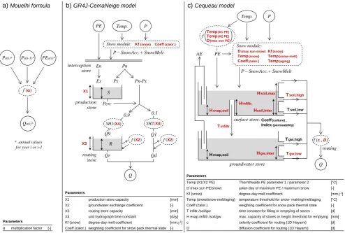 Fig. 2. Structural schemes of the three models tested: (a) the Mouelhi formula, (b) GR4J-CemaNeige and (c) Cequeau (optimised parametersare in red bold characters).