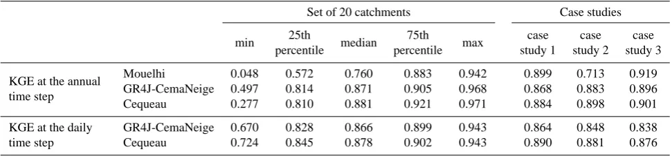 Table 2. Model efﬁciencies computed over the total available records, considering sub-period calibrated parameter sets [KGETP]θSP.