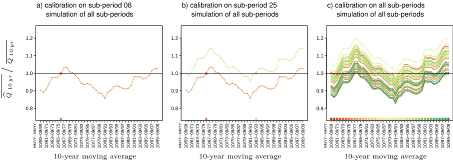 Fig. 4. Construction of the graphical representation of the series of 10 yr mean ﬂow volume errors.