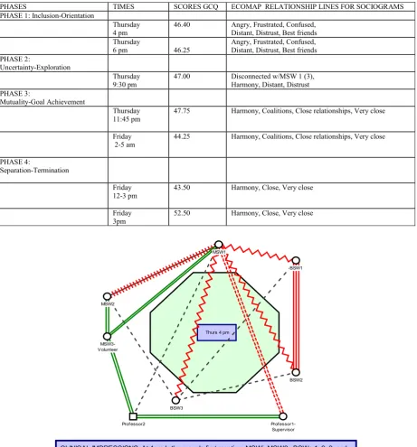 Table 1. An Examination of Phases of Group Development using Northen and Kurland Model and Times of Data Collection,  Scores of the MacKenzie Group Climate Questionnaire (GCQ), and Ecomap Emotional Relationship Lines for the Sociogram   