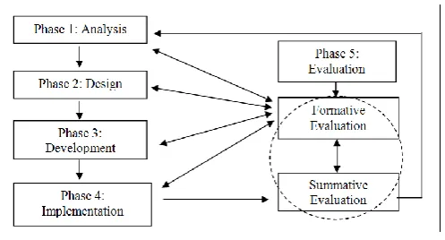 Figure 1. ADDIE instructional design model  