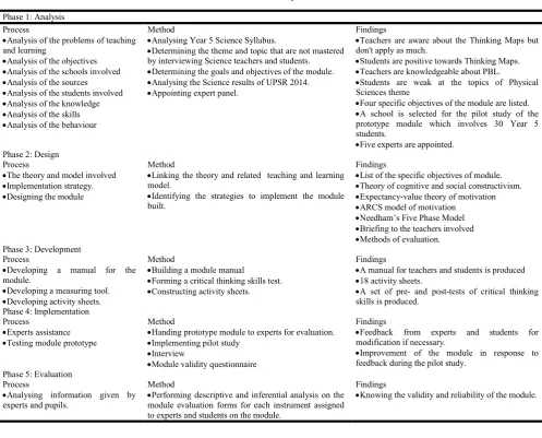 Table 1. Module Development Process    