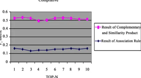 Figure 4. Comparison F1 in association rules by CSPAPT.  