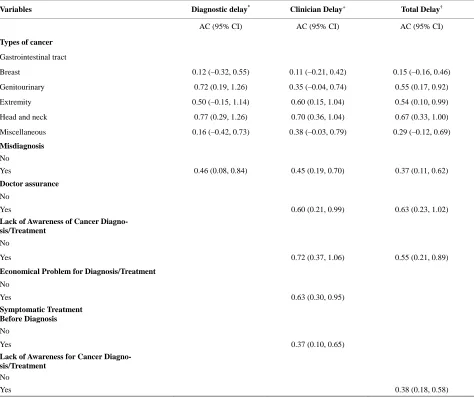 Table 5. Adjusted coefficients (with 95% CI) using gamma regression analysis. 