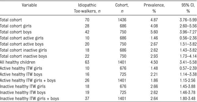 TABLE 1 Prevalence of Active and Inactive ITW