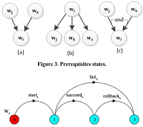 Figure 3. Prerequisites states.  