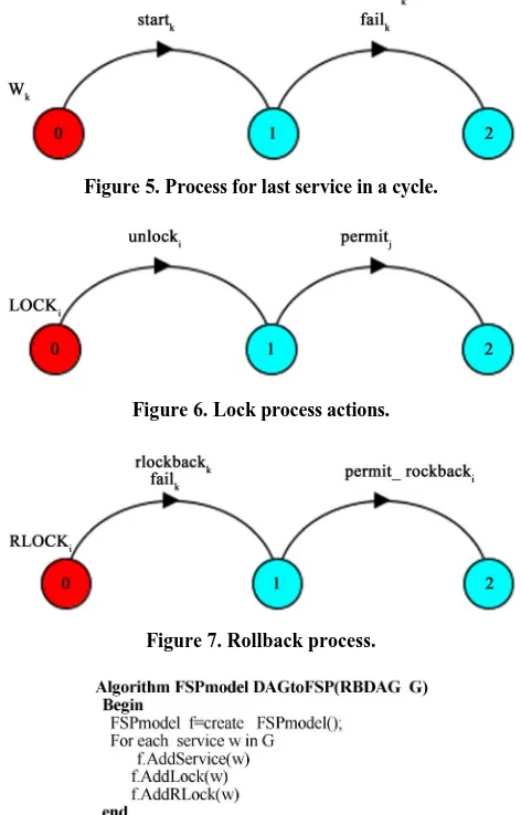Figure 5. Process for last service in a cycle.  