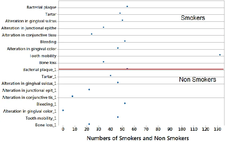 Figure 2. Demographic and dental characteristics of non smokers with periodontal disease (PD)  