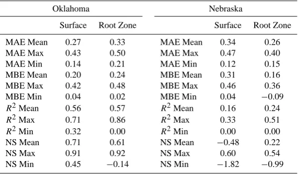Table 3. Statistics showing the correspondence of SMOS and station SWI data sets. Values under surface are calculated from station surface–SMOS surface while values under root zone are calculated from station root zone – SMOS root zone
