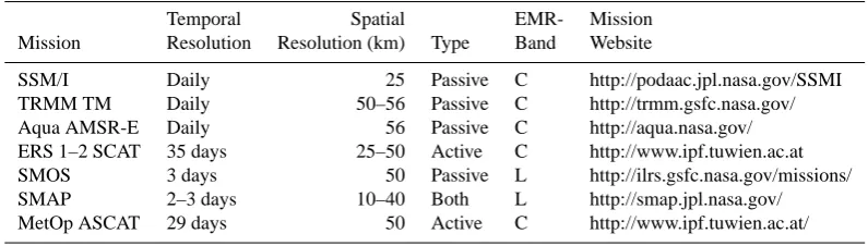 Table 1. Synopsis of recent and future satellite soil moisture missions.