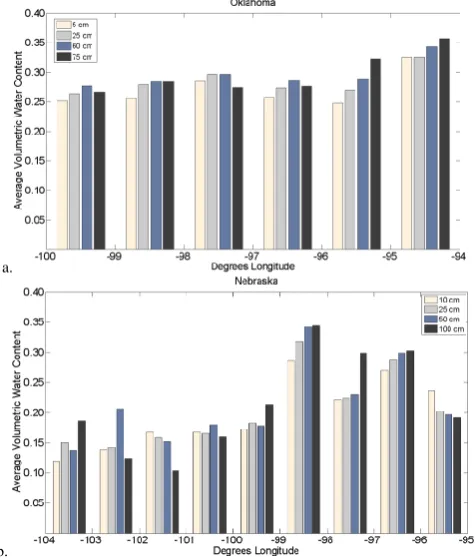 Table 2. Descriptive statistics for Oklahoma and Nebraska soil moisture. Table shows the mean, maximum, minimum, range and coefﬁcientof variation (CV) averaged over all sites