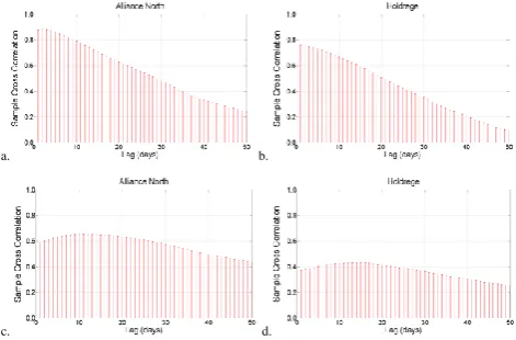 Fig. 4.5-60 cm cross correlations at Durant, Oklahoma and (4b) and (4d) show 5-25 cm and 5-60 cm cross correlations at Miami, Oklahoma