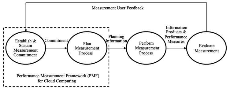 Figure 1. Sequence of activities in a measurement process (Adapted from the ISO 5939 measurement process model [4])