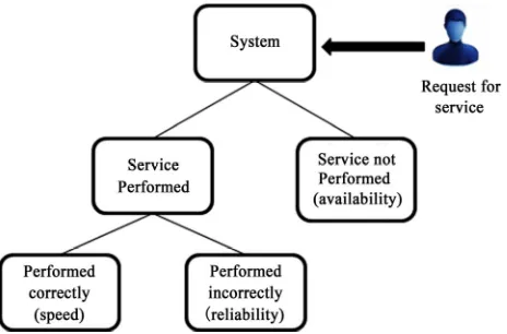 Figure 2. Possible outcomes of a service request to a system, according to Jain [10].  