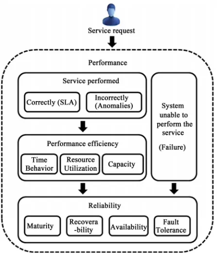 Figure 3. Context diagram for Cloud Computing perform-ance measurement.  