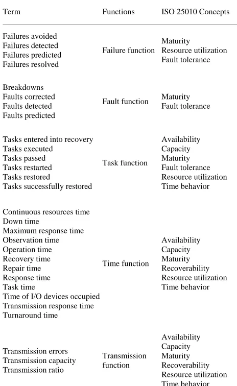 Figure 5. Generic performance measurement framework for CC. 