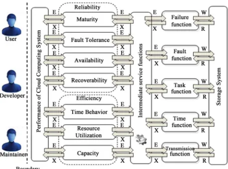 Figure 6. Detailed performance measurement model for CC.  