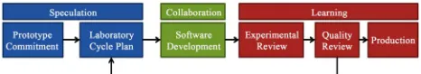 Figure 2. Adaptive software development model. 