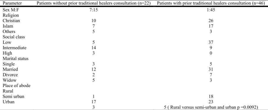 Table 1. Socio demographic characteristics of recruited patients with and without prior traditional healers consultation (n=68)  
