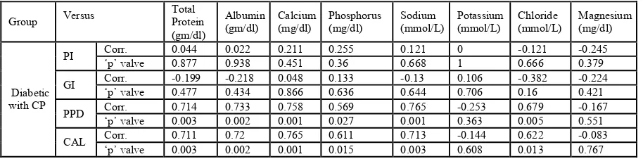 Table 6. Correlation between PI, GI, PPD and CAL versus Electrolytes in diabetic patients with CP    