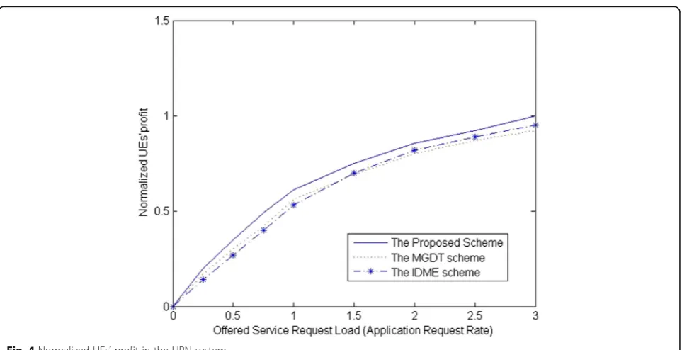 Fig. 4 Normalized UEs’ profit in the UPN system