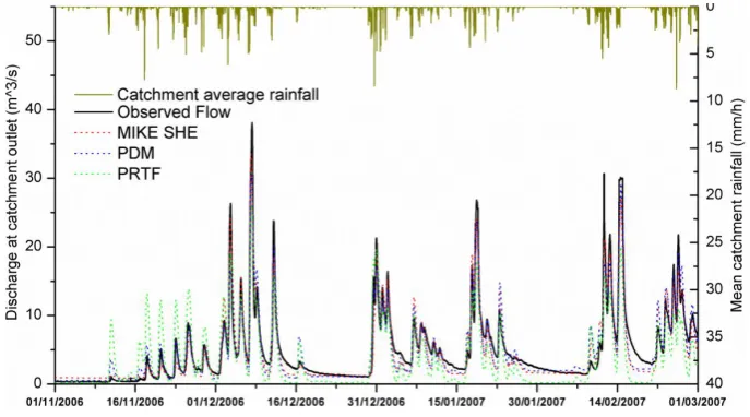 Fig. 3. The results of model validation with raingauge rainfall.