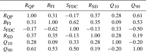 Table 1. Linear correlation values of the six signatures used in thisstudy from the ﬁrst time period.