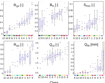 Fig. 2. Box–whisker plots of signature characteristics for the different clusters.