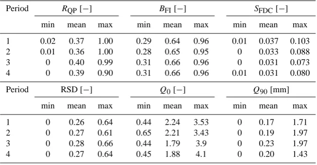 Table 2. Minimum, mean, and maximum values for the six signature classes across each of the four periods.