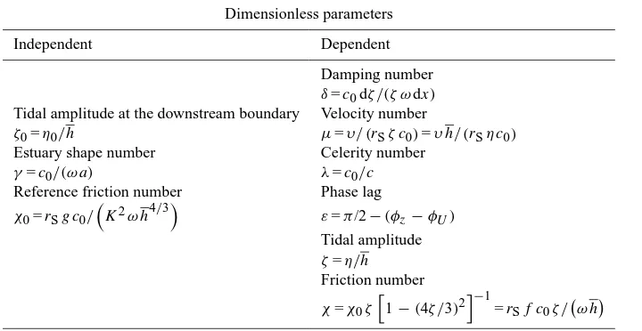 Table 1. The deﬁnition of dimensionless parameters.