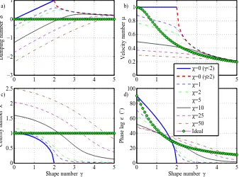 Fig. 2. Variation of damping numberdifferent values of the friction number δ, the velocity number µ, celerity number λ and phase lag ε with the estuary shape number γ for χ, obtained with the hybrid model